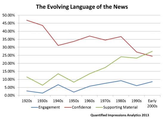 evolving language of the news 550x401 1