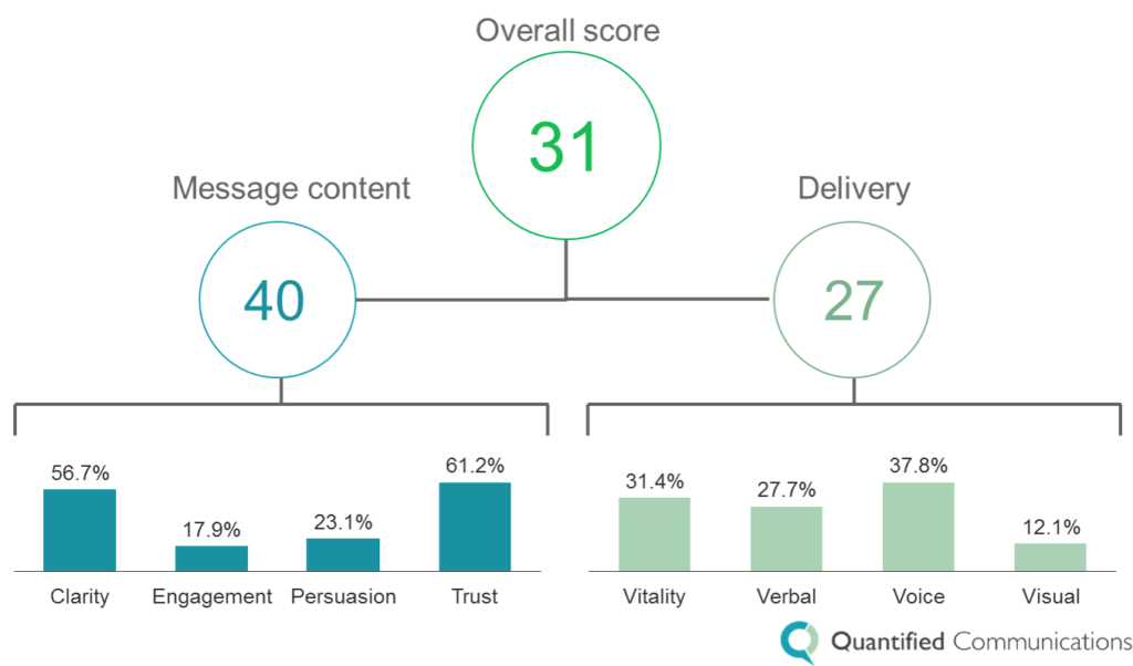 presentation assessment visual