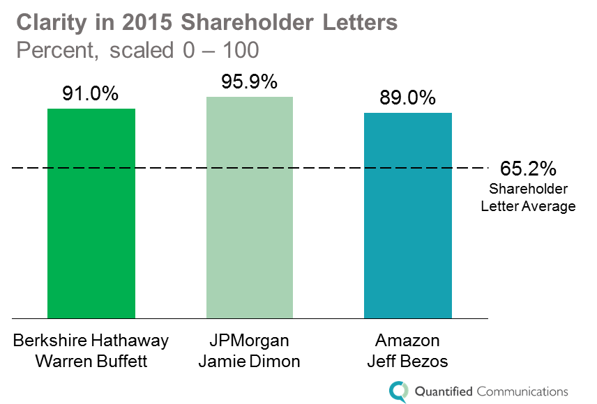 Clarity in 2015 Shareholder Letters