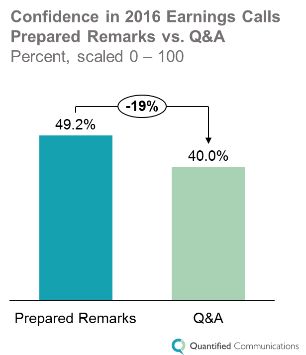 Confidence in Prepared v QA Guest Post 2