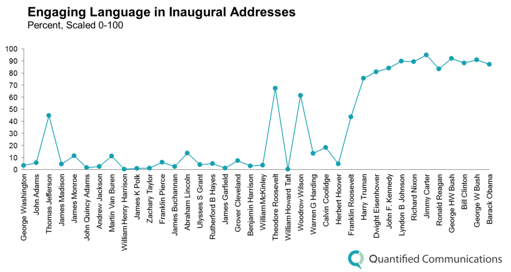 Engaging Language in Inaugural Addresses