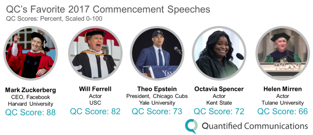 Favorite Commencement Speeches QC Scores