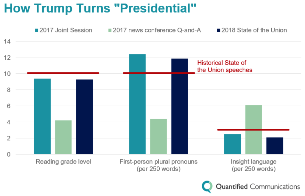 How Trump Turns Presidential