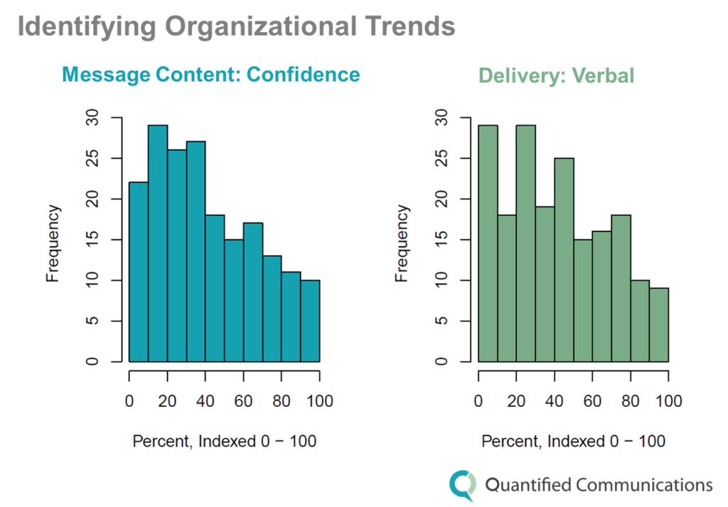 Identifying Org Trends