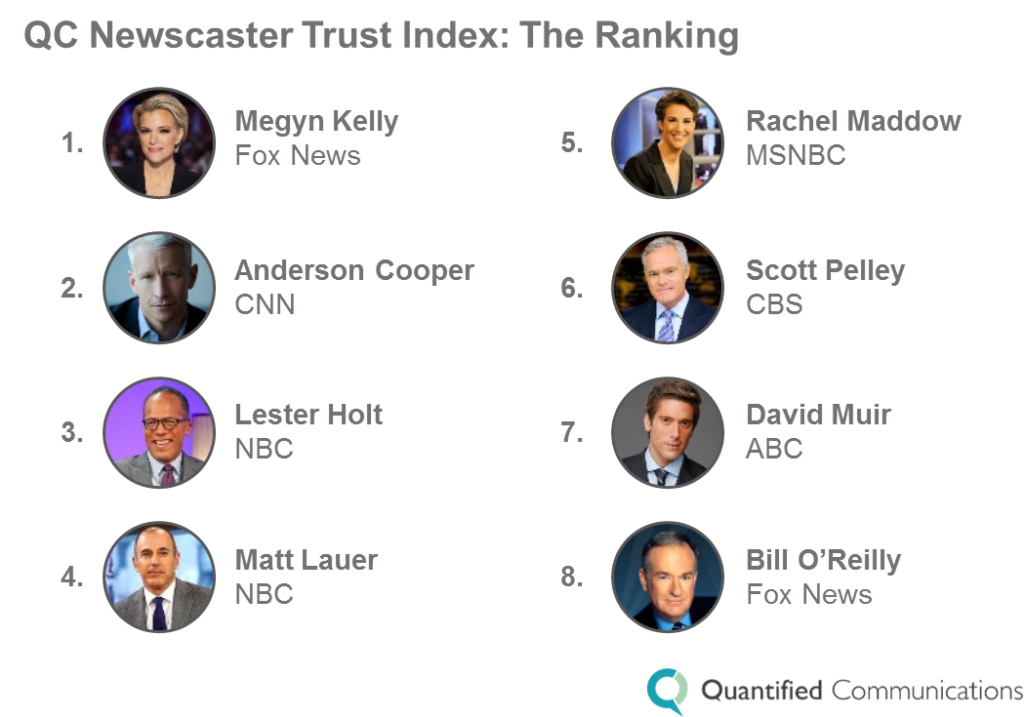 Newscaster Trust Index The Ranking