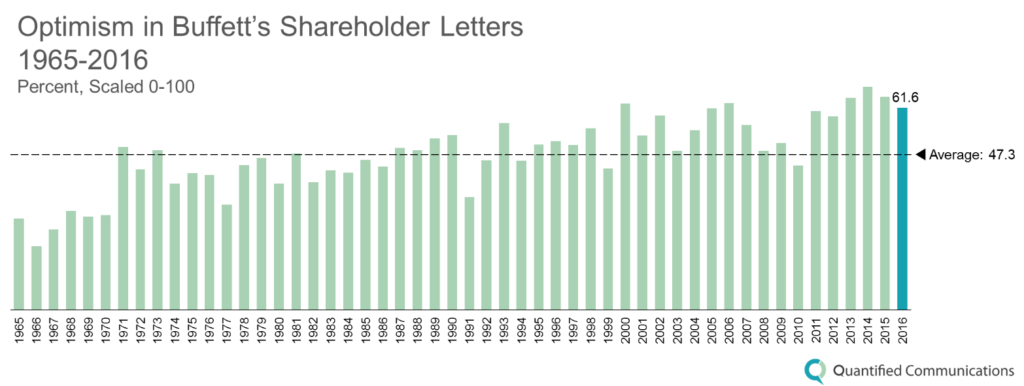 Optimism Historical Buffett