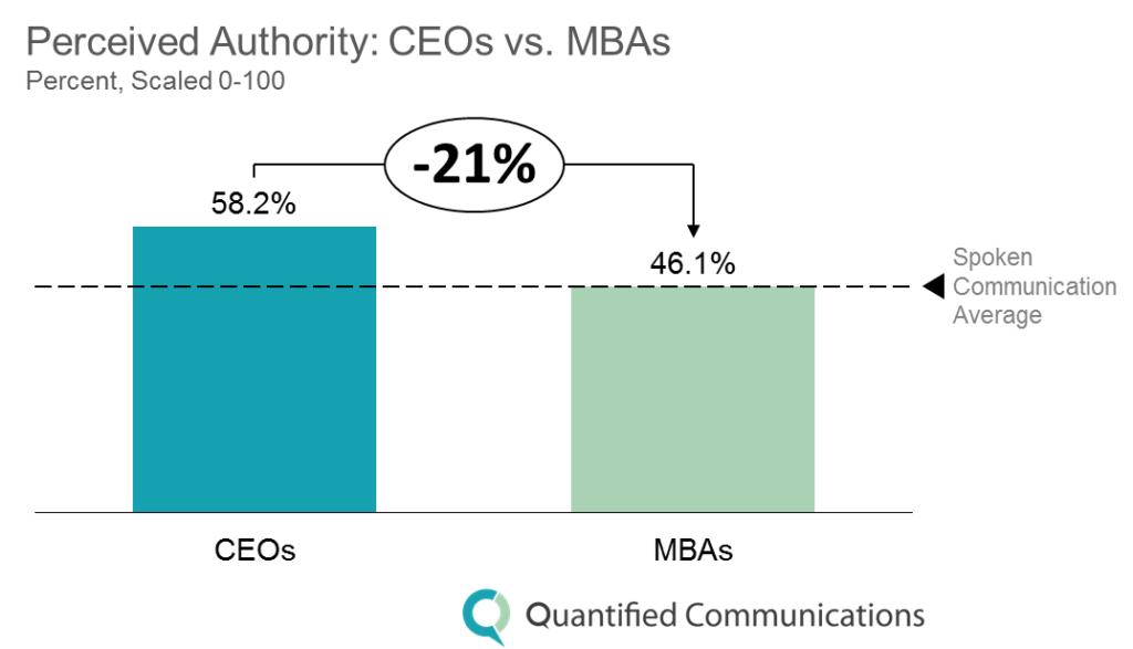 Perceived Authority CEOs and MBAs