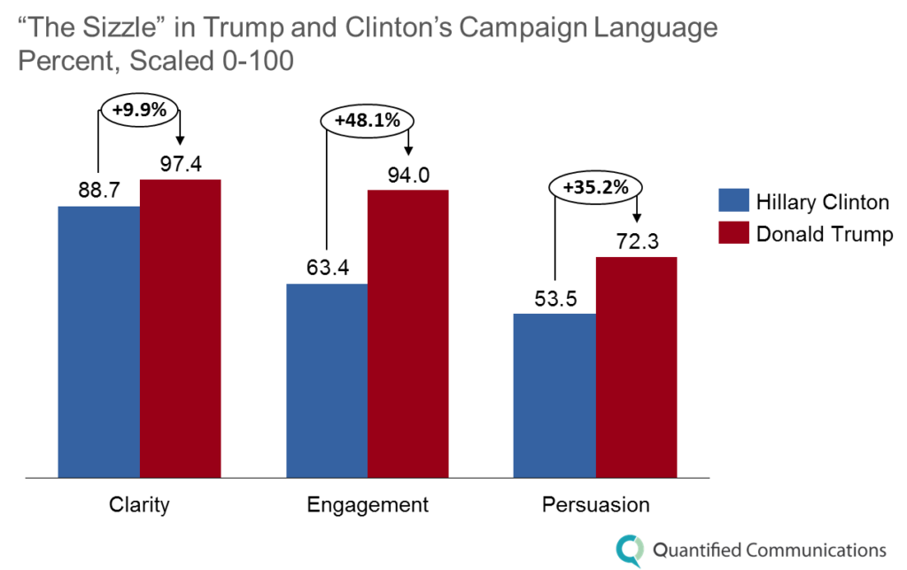 Sizzle in Campaign Language