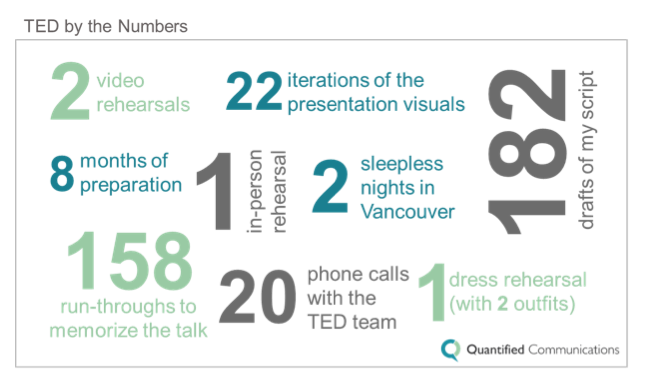 TED By Numbers