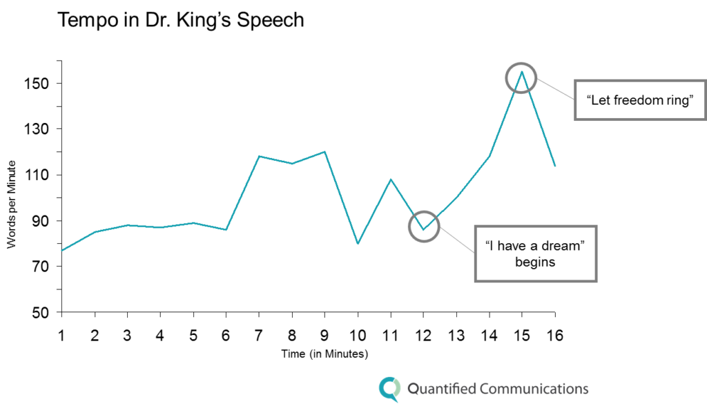 Tempo in MLKs Speech