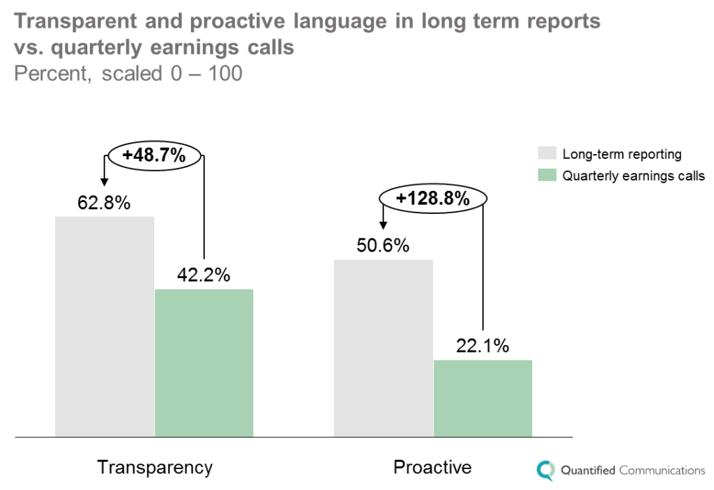 Transparency and proactive language