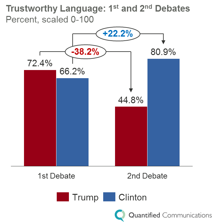 Trustworthy Language Trump Clinton Debates