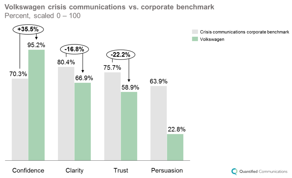 Volkswagen crisi communications vs corporate benchmark