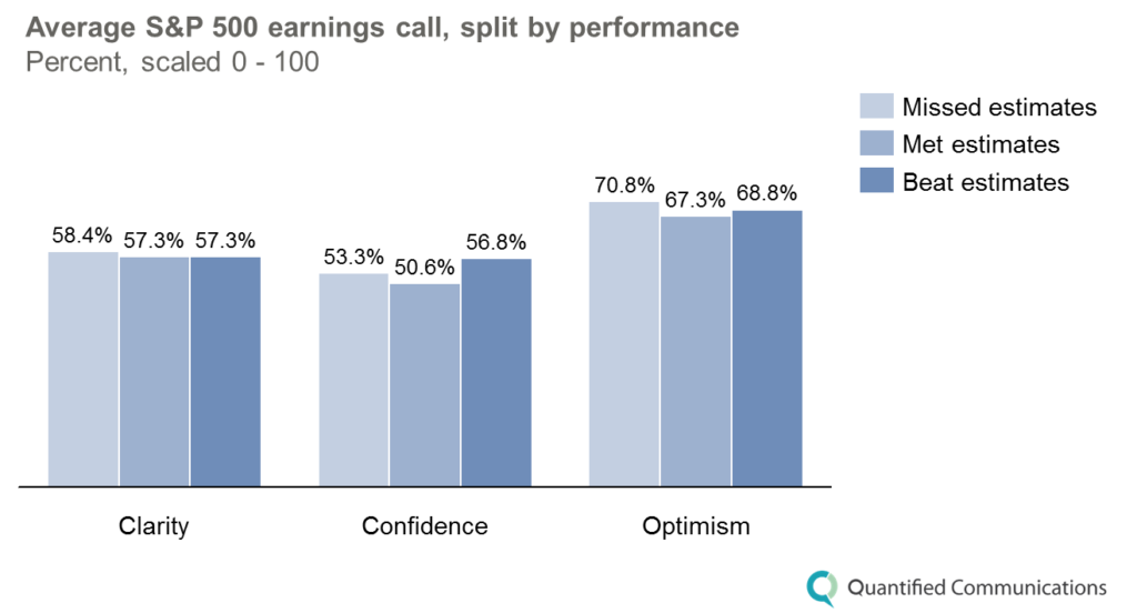 average SP500 earnings call