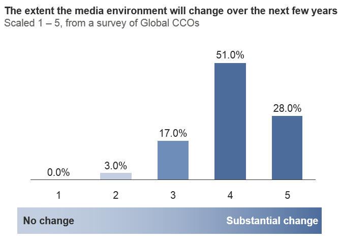 ccos and changing media environment