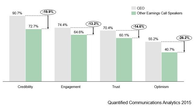 ceos on earnings calls