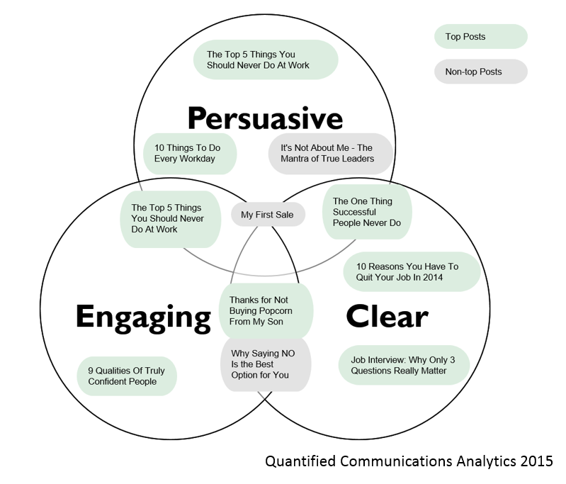 linkedin pulse measures