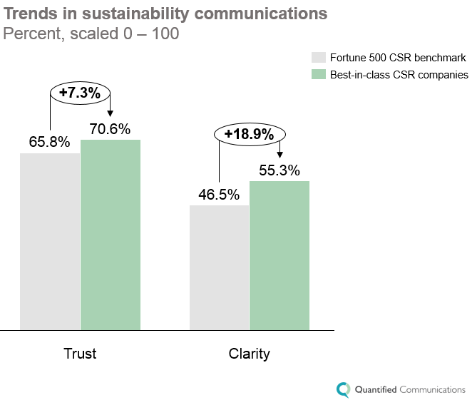 trends in sustainability communications