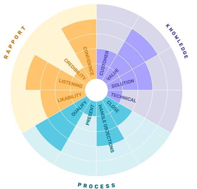 skill wheel